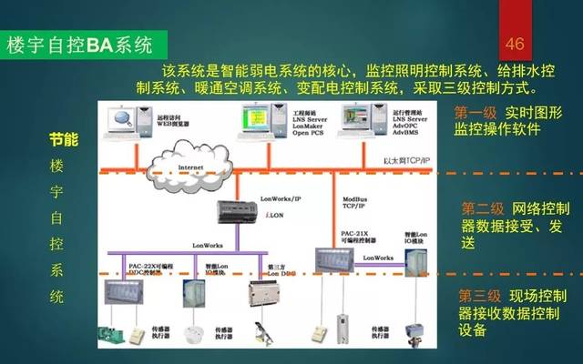弱电工程,弱电智能化系统专业知识讲解,PPT
